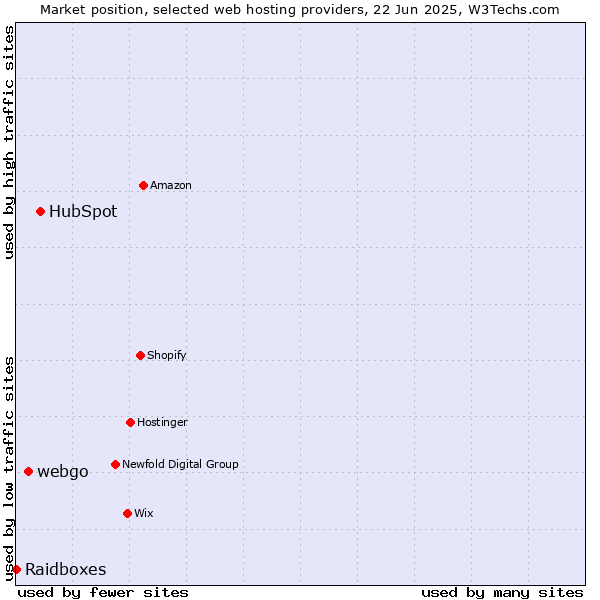 Market position of HubSpot vs. webgo vs. Raidboxes