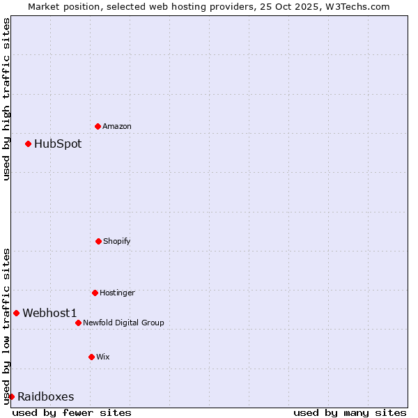 Market position of HubSpot vs. Webhost1 vs. Raidboxes