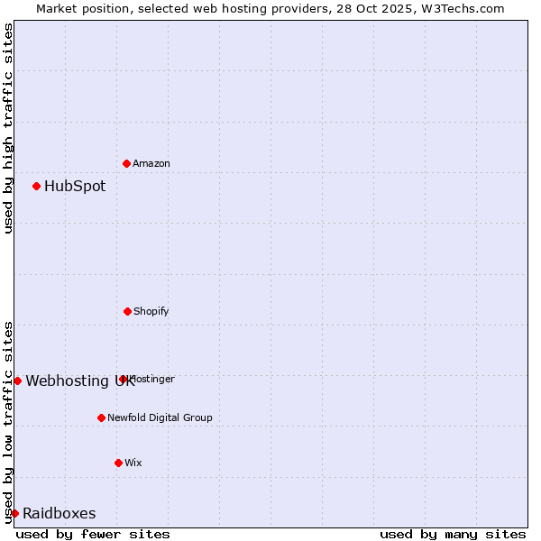 Market position of HubSpot vs. Webhosting UK vs. Raidboxes