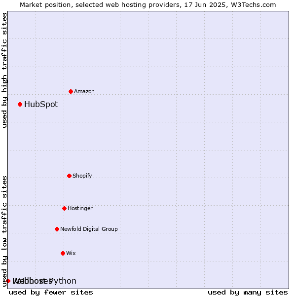 Market position of HubSpot vs. Raidboxes vs. Webhost Python