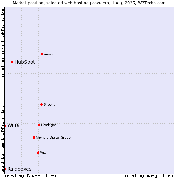 Market position of HubSpot vs. Raidboxes vs. WEBii