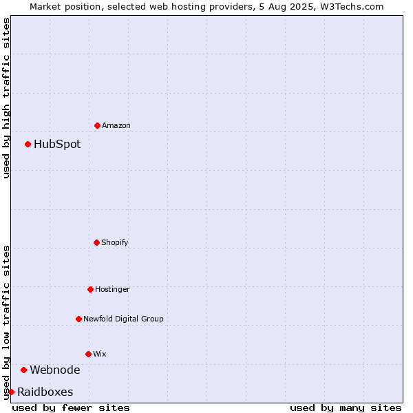 Market position of HubSpot vs. Webnode vs. Raidboxes