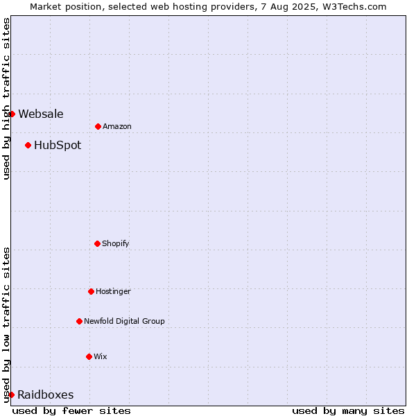 Market position of HubSpot vs. Websale vs. Raidboxes