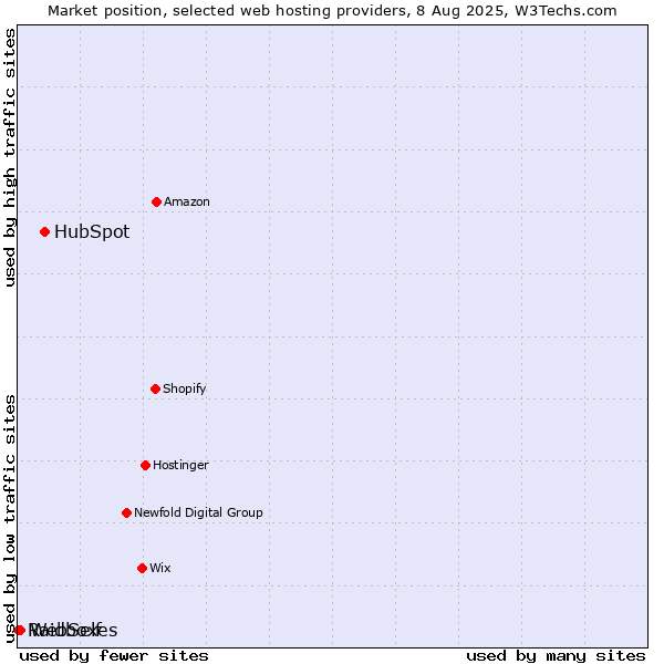 Market position of HubSpot vs. WebSelf vs. Raidboxes