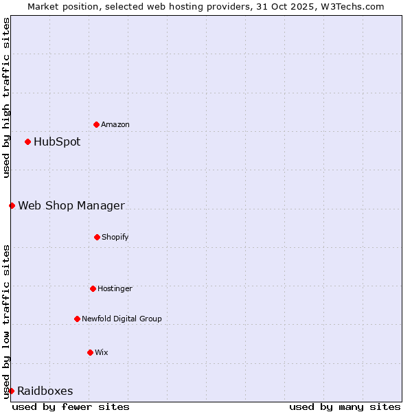 Market position of HubSpot vs. Web Shop Manager vs. Raidboxes