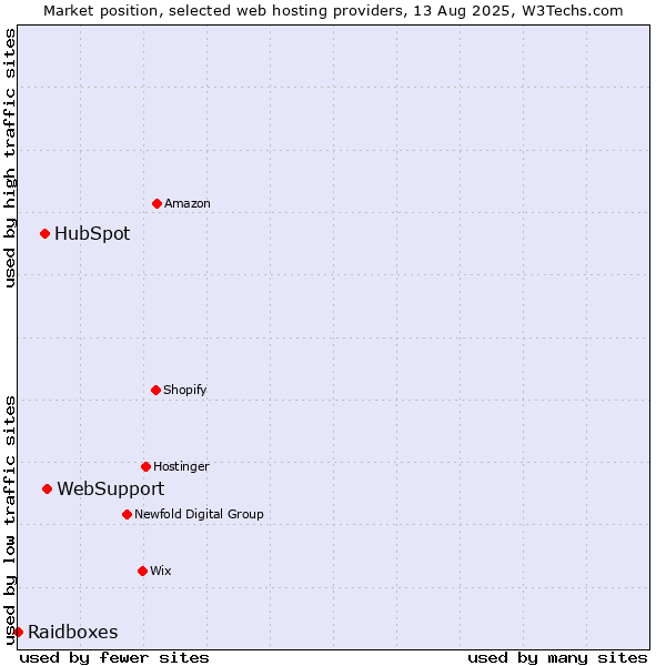 Market position of WebSupport vs. HubSpot vs. Raidboxes