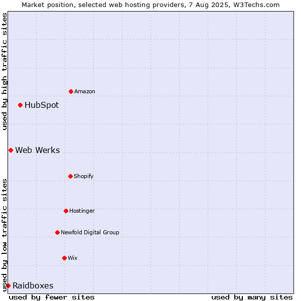 Market position of HubSpot vs. Web Werks vs. Raidboxes