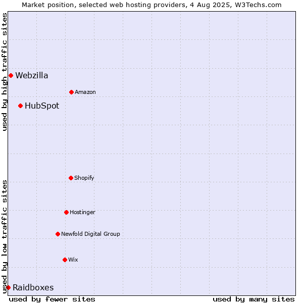 Market position of HubSpot vs. Webzilla vs. Raidboxes