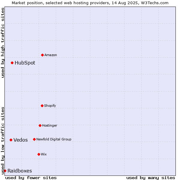 Market position of HubSpot vs. Vedos vs. Raidboxes