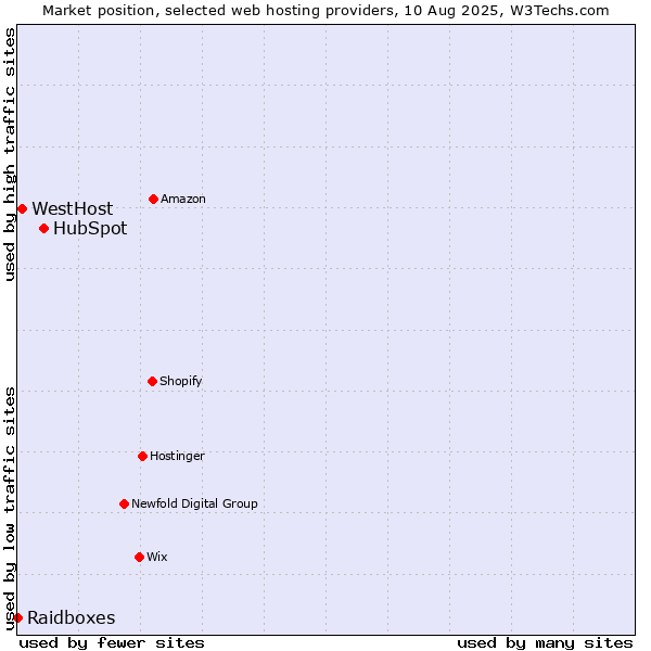 Market position of HubSpot vs. WestHost vs. Raidboxes