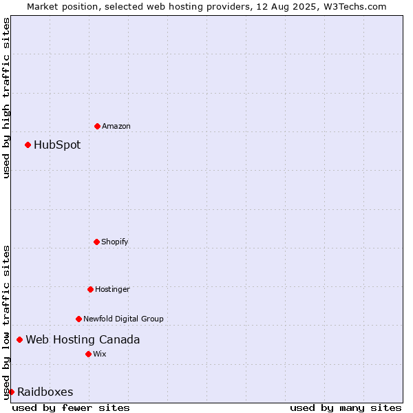 Market position of HubSpot vs. Web Hosting Canada vs. Raidboxes