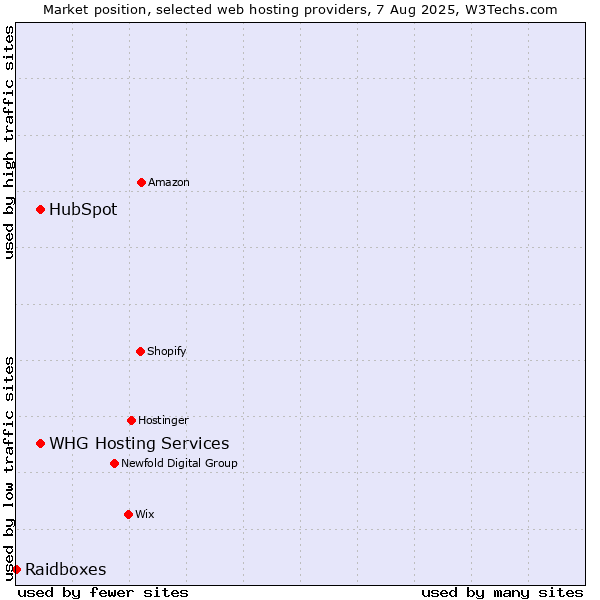 Market position of HubSpot vs. WHG Hosting Services vs. Raidboxes