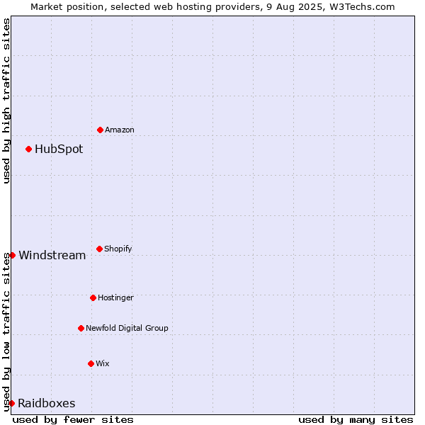 Market position of HubSpot vs. Windstream vs. Raidboxes