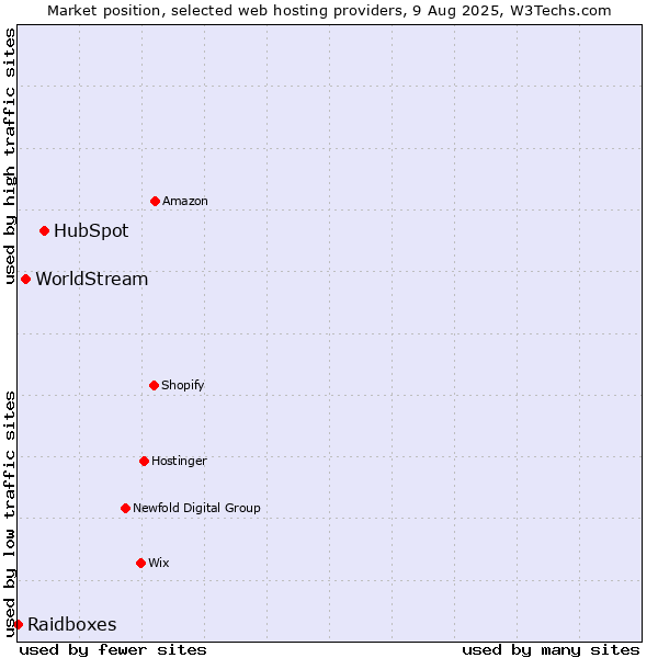 Market position of HubSpot vs. WorldStream vs. Raidboxes