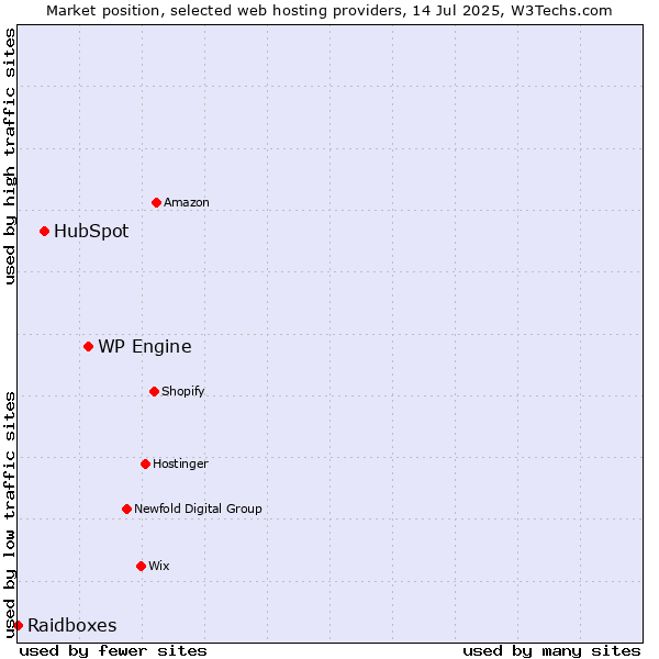 Market position of WP Engine vs. HubSpot vs. Raidboxes
