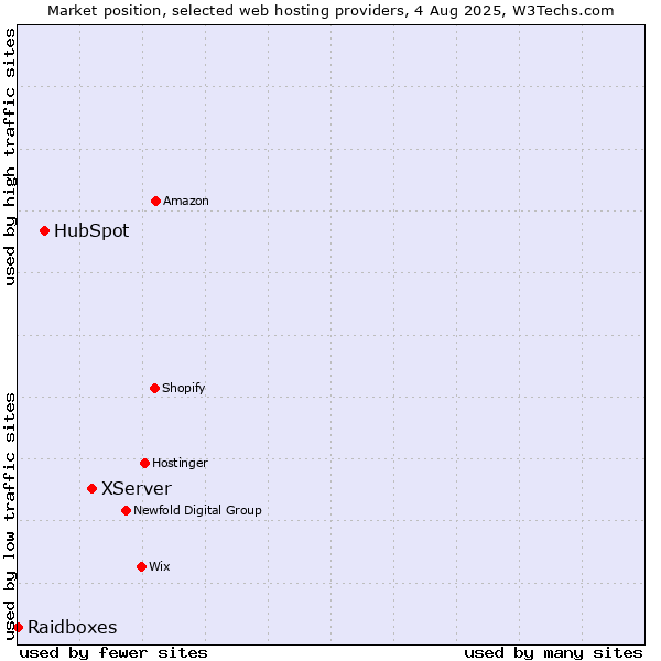 Market position of XServer vs. HubSpot vs. Raidboxes