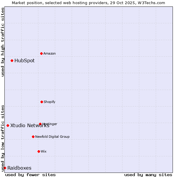 Market position of HubSpot vs. Xtudio Networks vs. Raidboxes