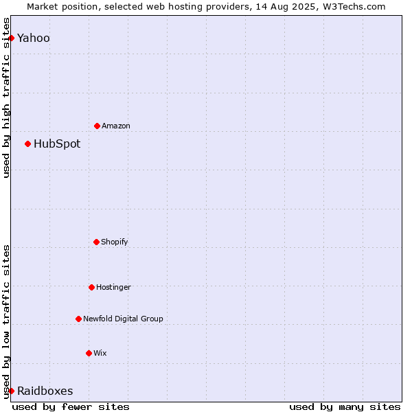 Market position of HubSpot vs. Yahoo vs. Raidboxes