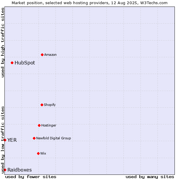 Market position of HubSpot vs. Raidboxes vs. YER