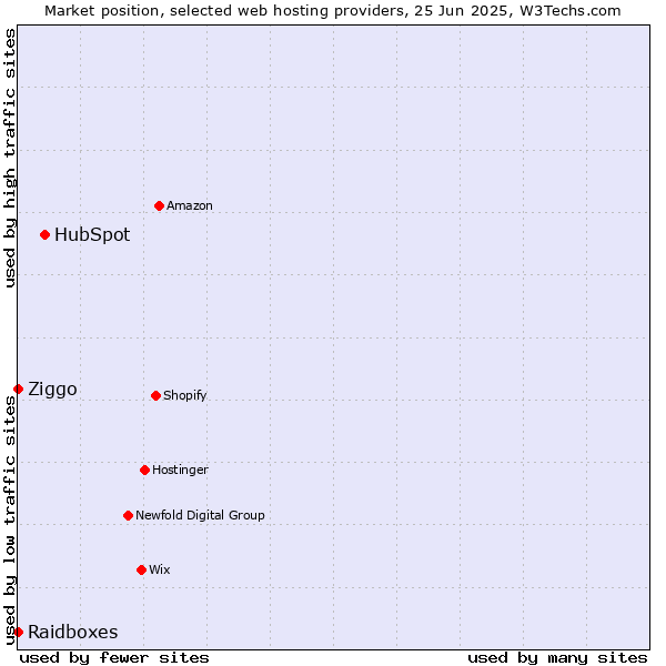 Market position of HubSpot vs. Ziggo vs. Raidboxes