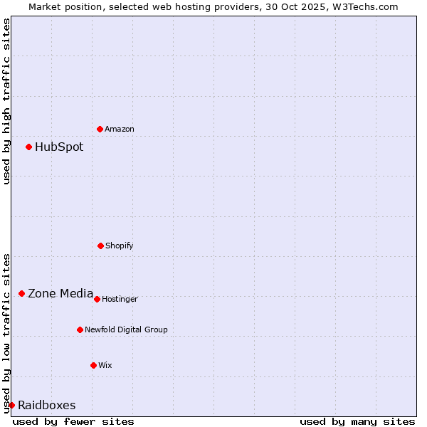 Market position of HubSpot vs. Zone Media vs. Raidboxes