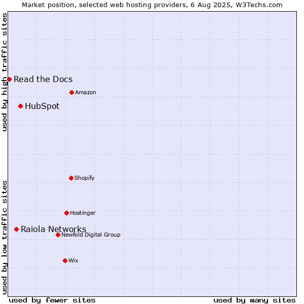 Market position of HubSpot vs. Raiola Networks vs. Read the Docs