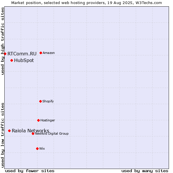 Market position of HubSpot vs. Raiola Networks vs. RTComm.RU
