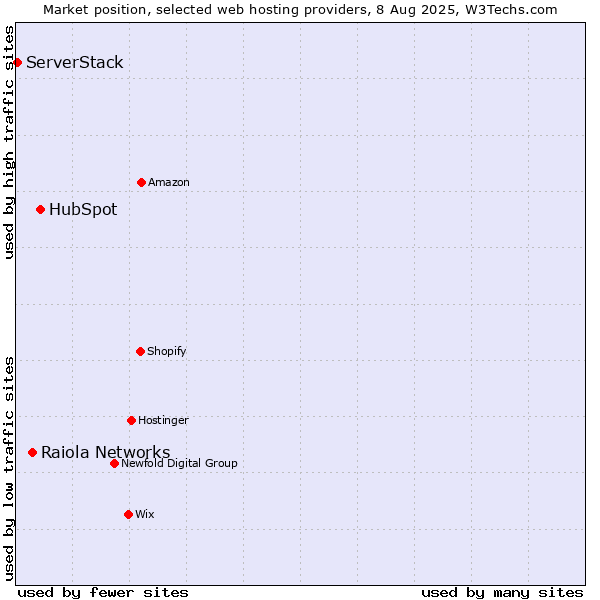 Market position of HubSpot vs. Raiola Networks vs. ServerStack