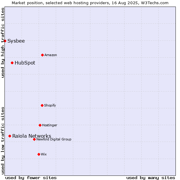 Market position of HubSpot vs. Raiola Networks vs. Sysbee