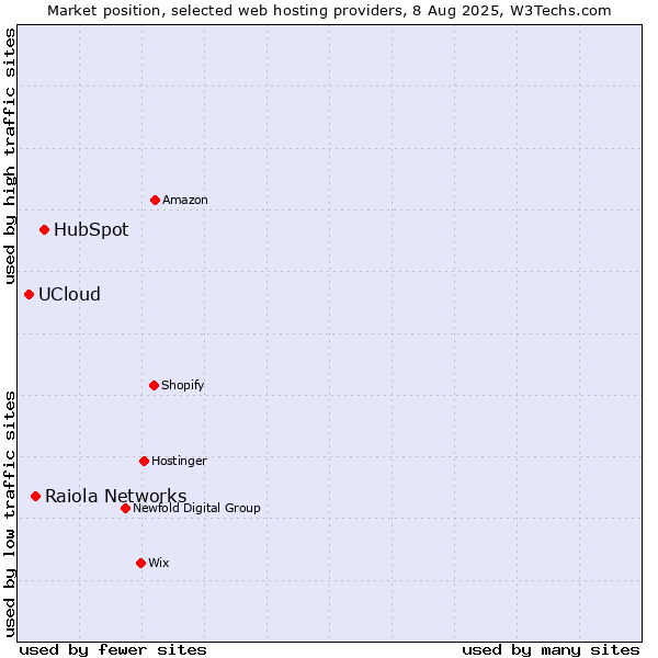 Market position of HubSpot vs. Raiola Networks vs. UCloud