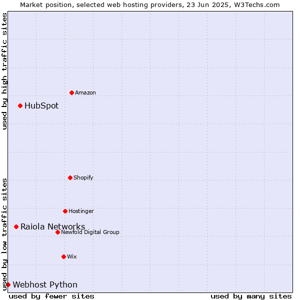 Market position of HubSpot vs. Raiola Networks vs. Webhost Python