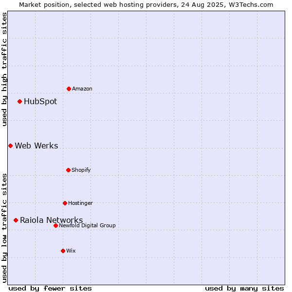 Market position of HubSpot vs. Raiola Networks vs. Web Werks