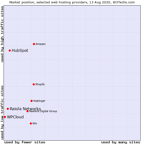 Market position of HubSpot vs. Raiola Networks vs. WPCloud