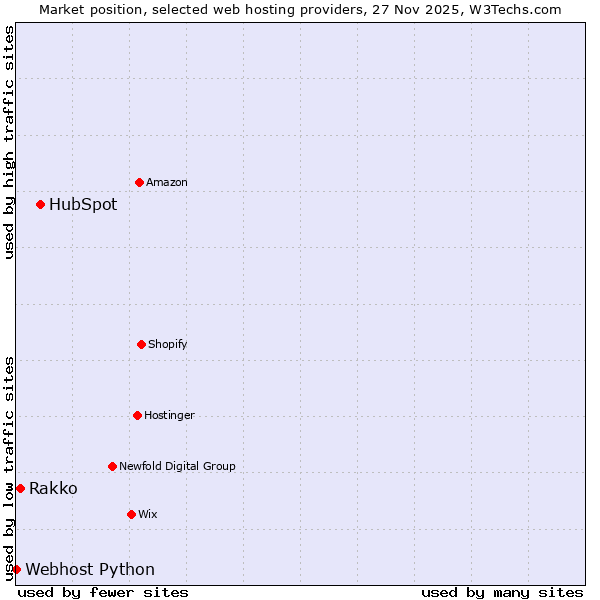 Market position of HubSpot vs. Rakko vs. Webhost Python