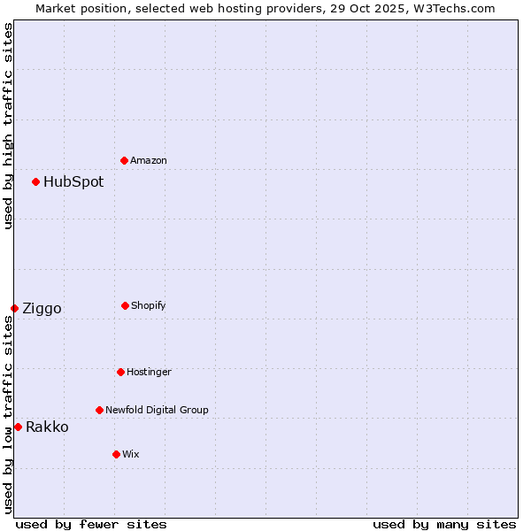 Market position of HubSpot vs. Rakko vs. Ziggo