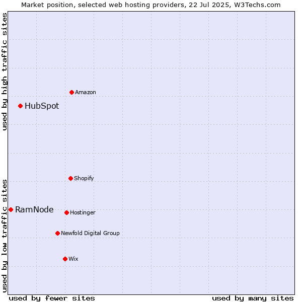 Market position of HubSpot vs. RamNode
