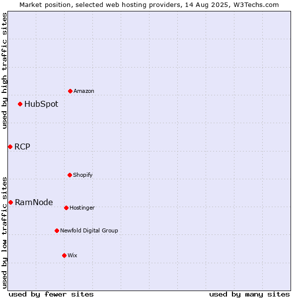 Market position of HubSpot vs. RamNode vs. RCP
