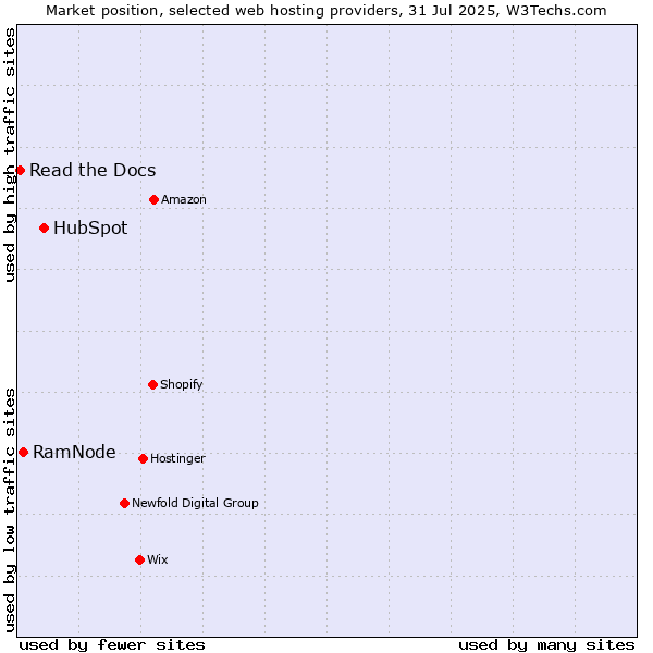 Market position of HubSpot vs. RamNode vs. Read the Docs