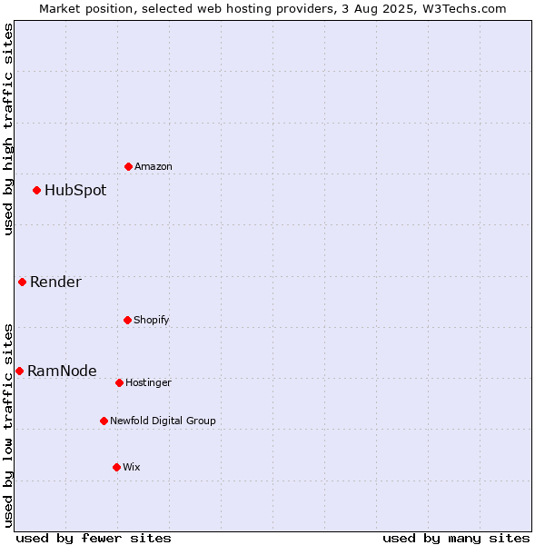Market position of HubSpot vs. Render vs. RamNode