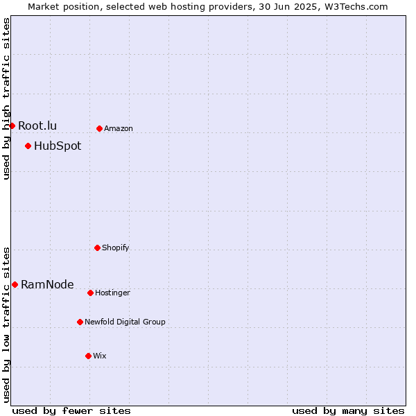 Market position of HubSpot vs. RamNode vs. Root.lu
