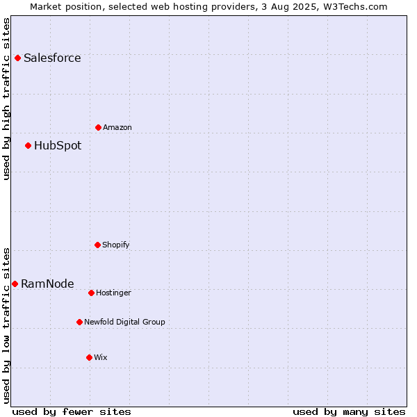 Market position of HubSpot vs. Salesforce vs. RamNode
