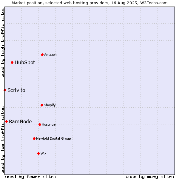 Market position of HubSpot vs. RamNode vs. Scrivito