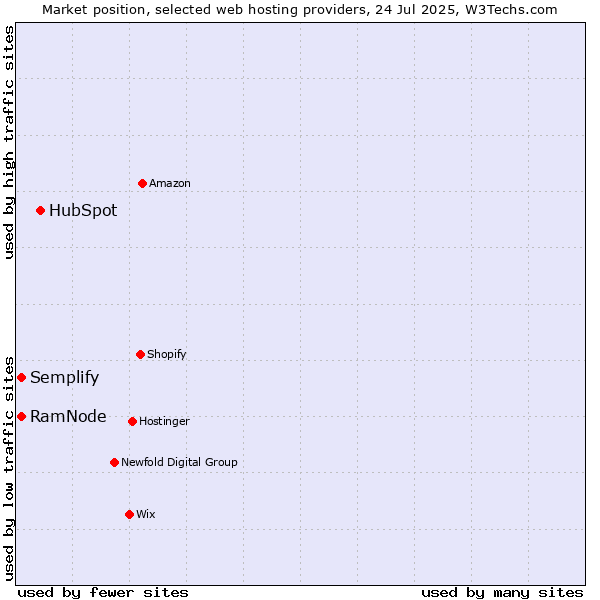 Market position of HubSpot vs. RamNode vs. Semplify