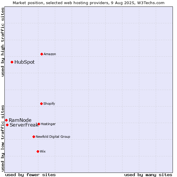 Market position of HubSpot vs. ServerFreak vs. RamNode