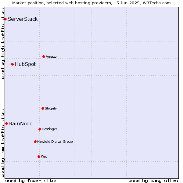 Market position of HubSpot vs. RamNode vs. ServerStack