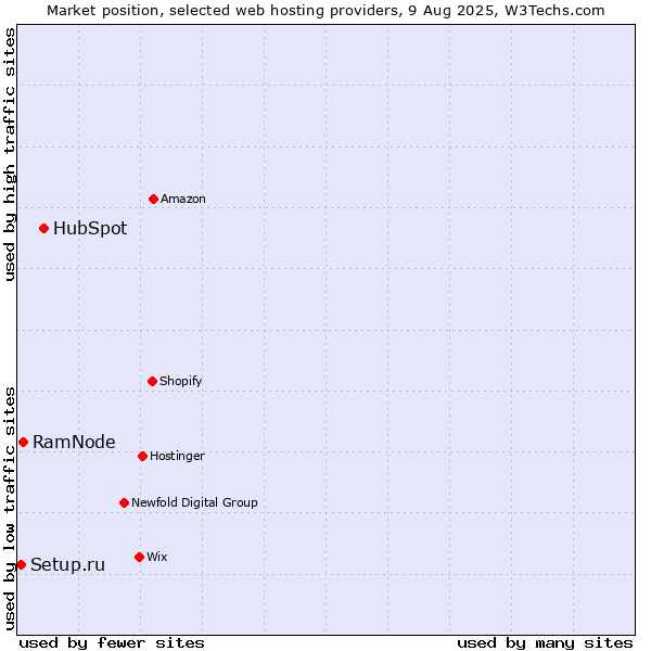Market position of HubSpot vs. RamNode vs. Setup.ru
