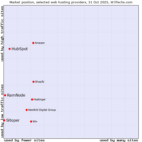 Market position of HubSpot vs. RamNode vs. Sitoper