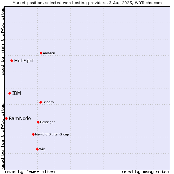 Market position of HubSpot vs. IBM vs. RamNode