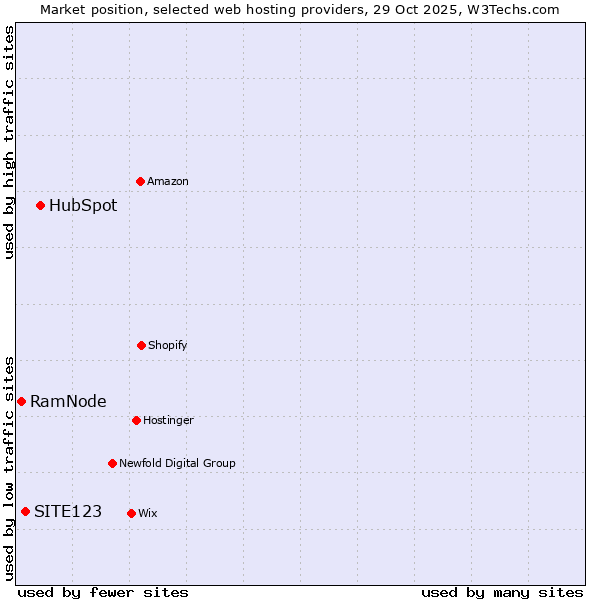 Market position of HubSpot vs. SITE123 vs. RamNode
