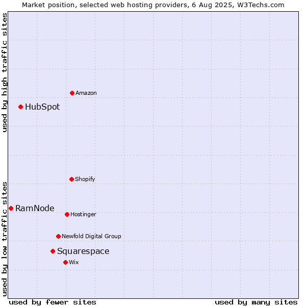 Market position of Squarespace vs. HubSpot vs. RamNode